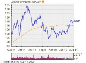 Ex-Div Reminder For ConocoPhillips august 15