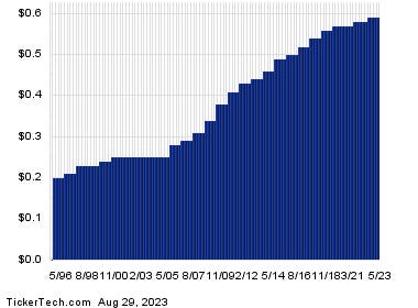 Kellogg, Kraft Heinz And Tyson Foods