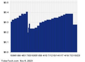 AT&T Dividend Yield Pushes Past 7%